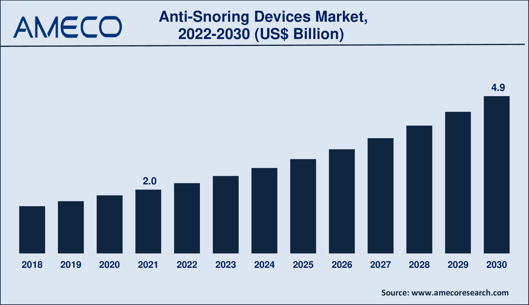 Anti-Snoring Devices Market Size, Share, Growth, Trends, and Forecast 2022-2030